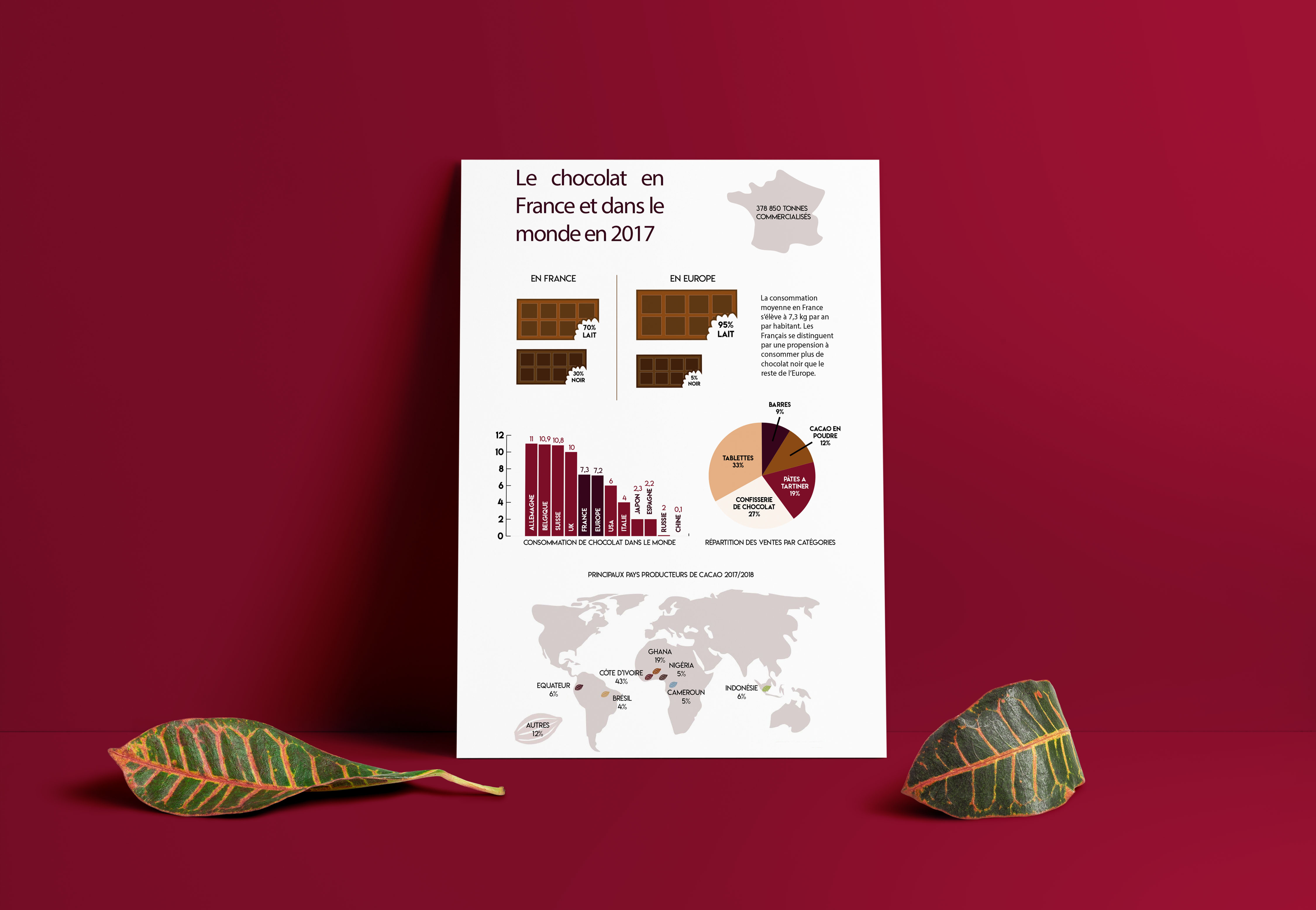 Data visualisation sur le chocolat